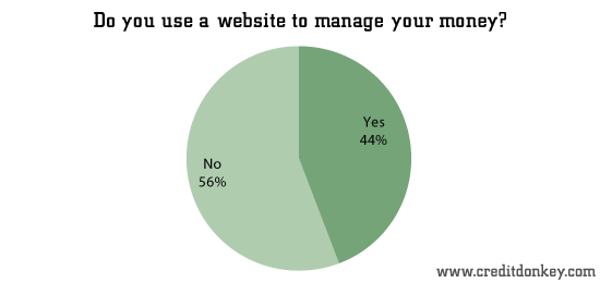 Do you use a website to manage your money? © CreditDonkey Do you use a website to manage your money?