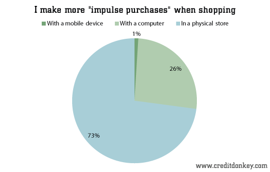 I make more impulse purchases when shopping © CreditDonkey I make more impulse purchases when shopping