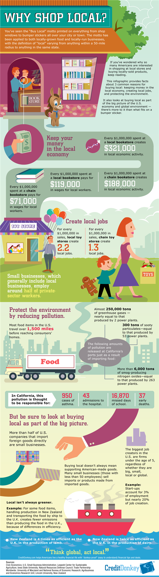 Infographic: Why Shop Local