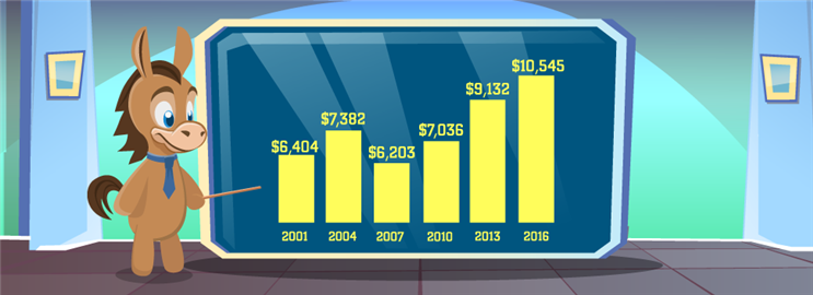 Average Checking Account Balance