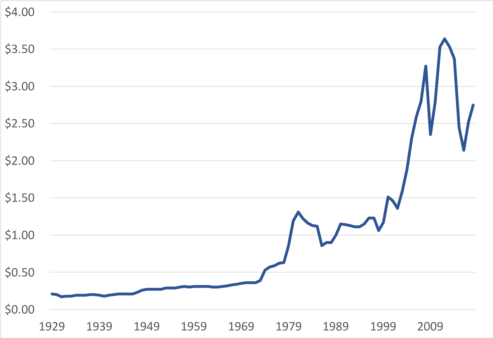 Gas Price History List of Prices by Year