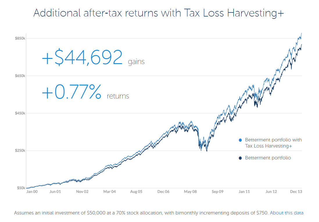 Betterment Chart