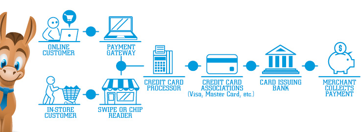 Credit Card Processing Fee Comparison Chart