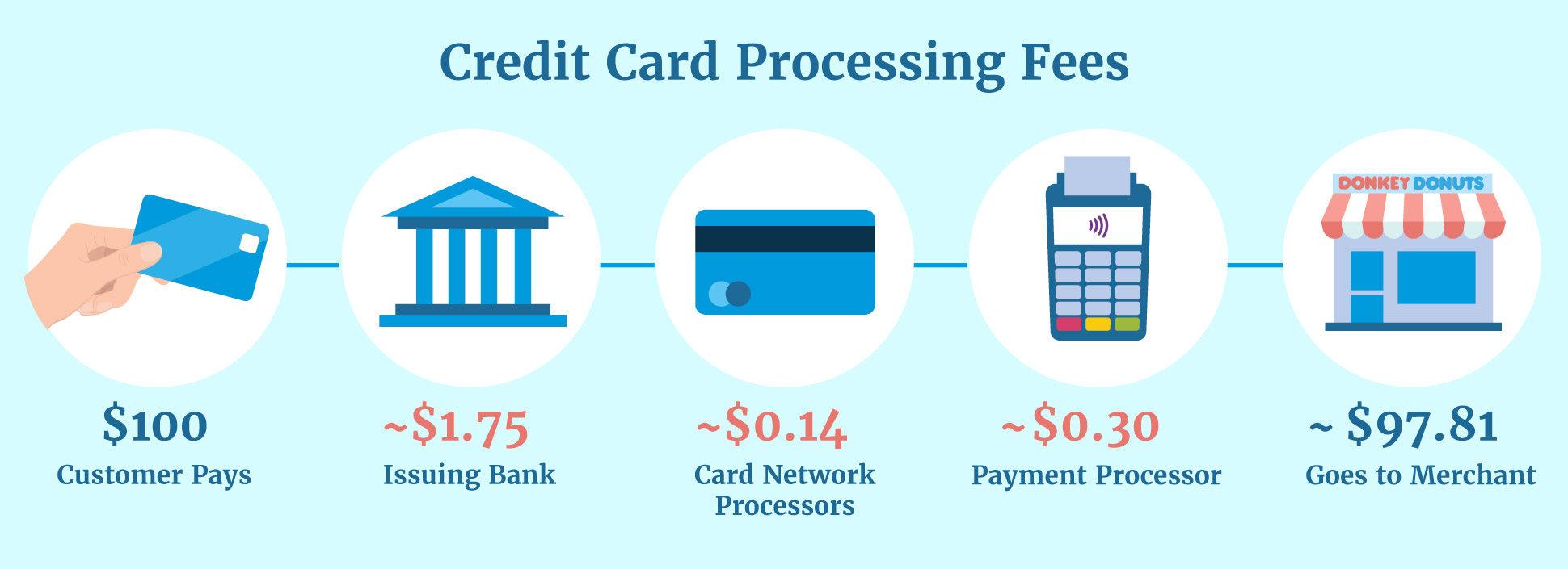 dichtheid kom Ga wandelen Credit Card Processing Fees: Average Transaction and Merchant Fees