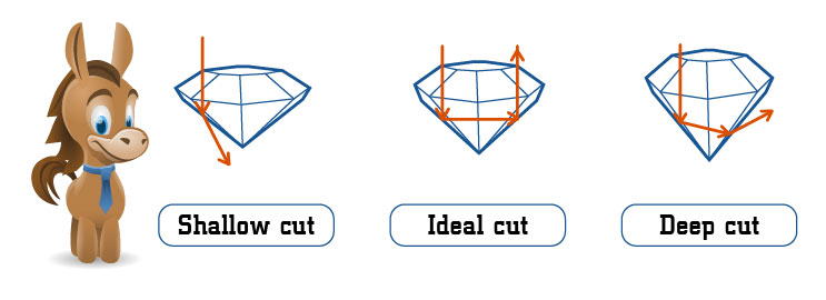 Diamond Cut And Clarity Chart