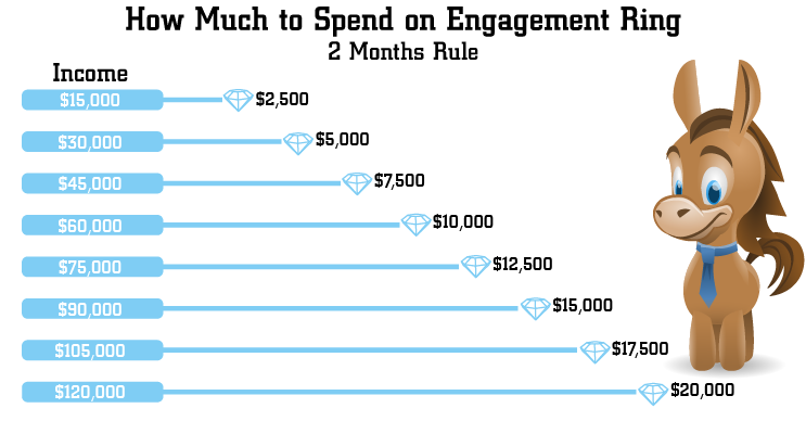 The average spend on engagement rings has risen to £7,000 - these