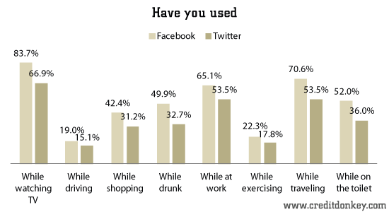 survey social media in the workplace statistics