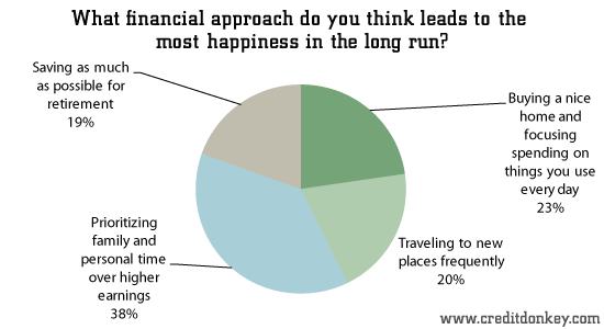 Can Money Buy Happiness? Not as Much as Family New Survey Says