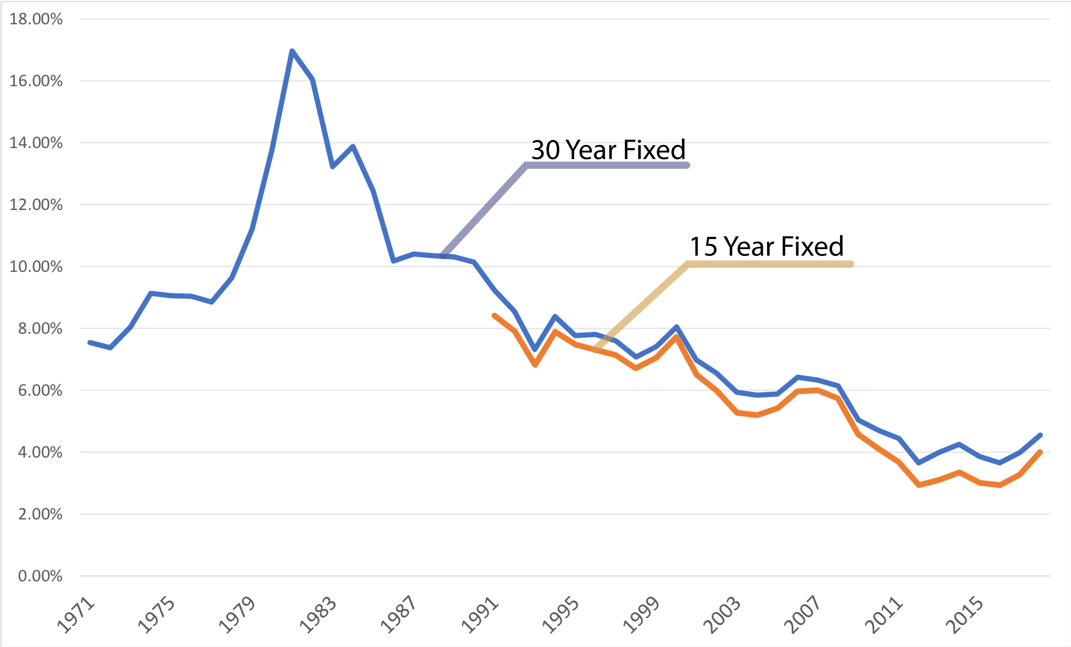 10 Year Fixed Mortgage Rates Chart