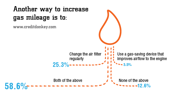 Gas Myths Survey Gy Advice To Save Money At The Pump Infographic Another Way To Increase Gas Mileage Is Creditdonkey
