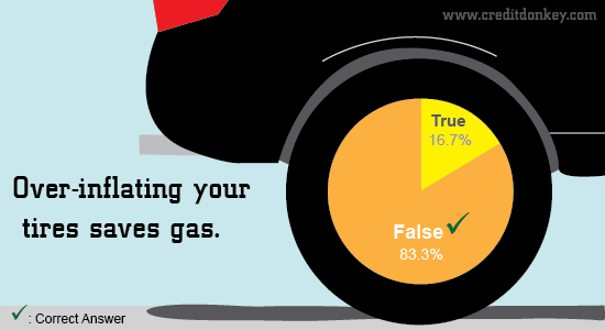 American Express Deals >> Gas Myths Survey: Gassy Advice to Save Money at the Pump American Express Deals >> Gas Myths Survey: Gassy Advice to Save Money at the Pump