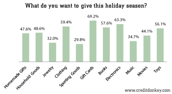 54% of Americans Want Gift Cards for the Holidays: Get Them These