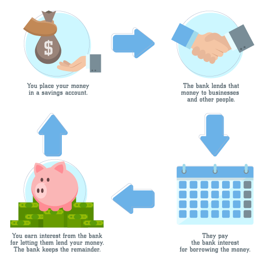 How Do Banks Actually Work - CreditDonkey