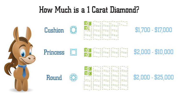 Emerald Cut Diamond Price Chart