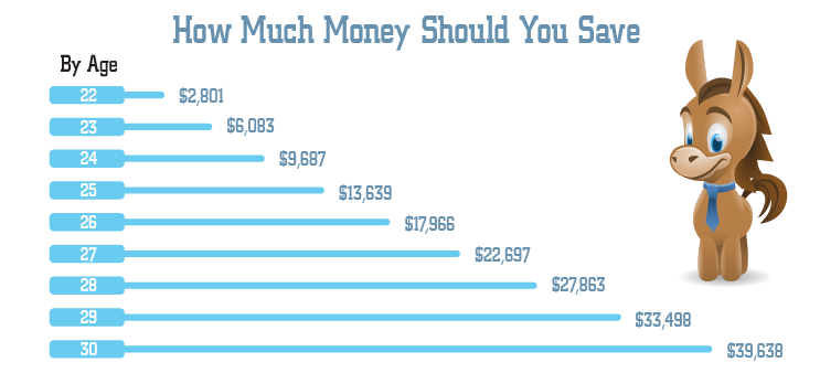 How Much Money Should I Have Saved By 30 