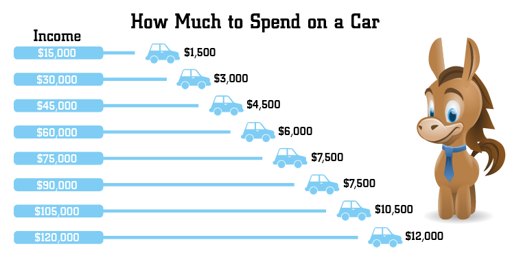 How Much Should You REALLY Spend On A Car In 2018 How Much Should You REALLY Spend On A Car In 2018