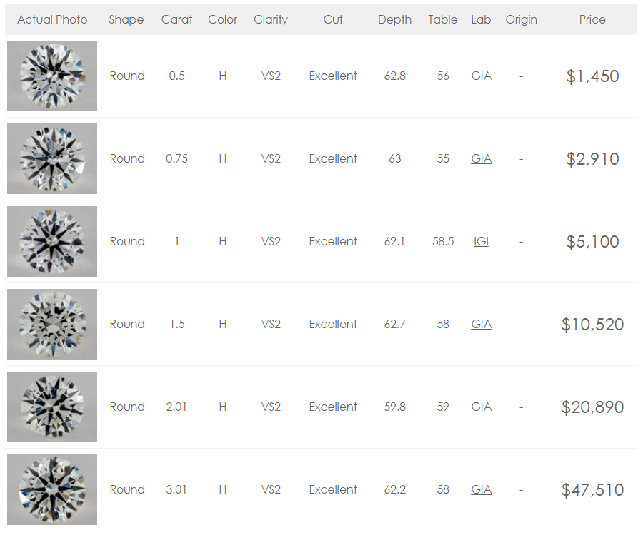 Diamond Size Chart, Size of Diamonds by MM