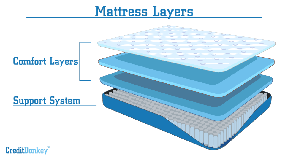best mattress base layer