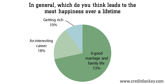 Can Money Buy Happiness? Not as Much as Family New Survey Says