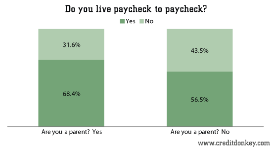 survey paycheck to paycheck