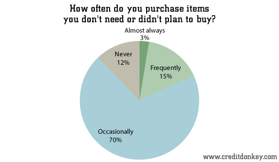 Survey: Shopping Addiction Statistics