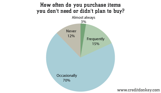 Survey: Shopping Addiction Statistics - CreditDonkey