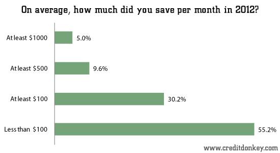 Student Loans With No Credit >> Survey: Savings Statistics 2012 Student Loans With No Credit >> Survey: Savings Statistics 2012