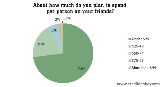 About How Much Do You Plan To Spend Per Person On Your Friends Creditdonkey About How Much Do You Plan To Spend Per Person On Your Friends Creditdonkey