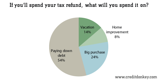 Survey: Tax Paying Statistics - CreditDonkey