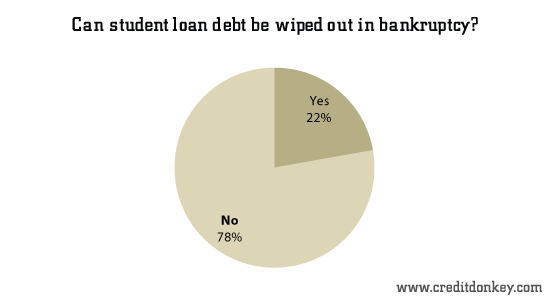 Survey: Student Credit Card Debt Statistics  CreditDonkey