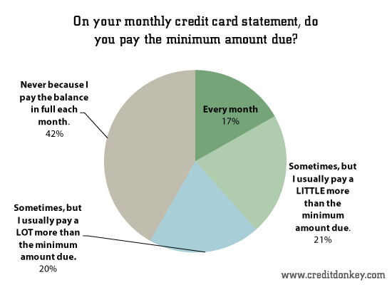 estimated credit card payment
