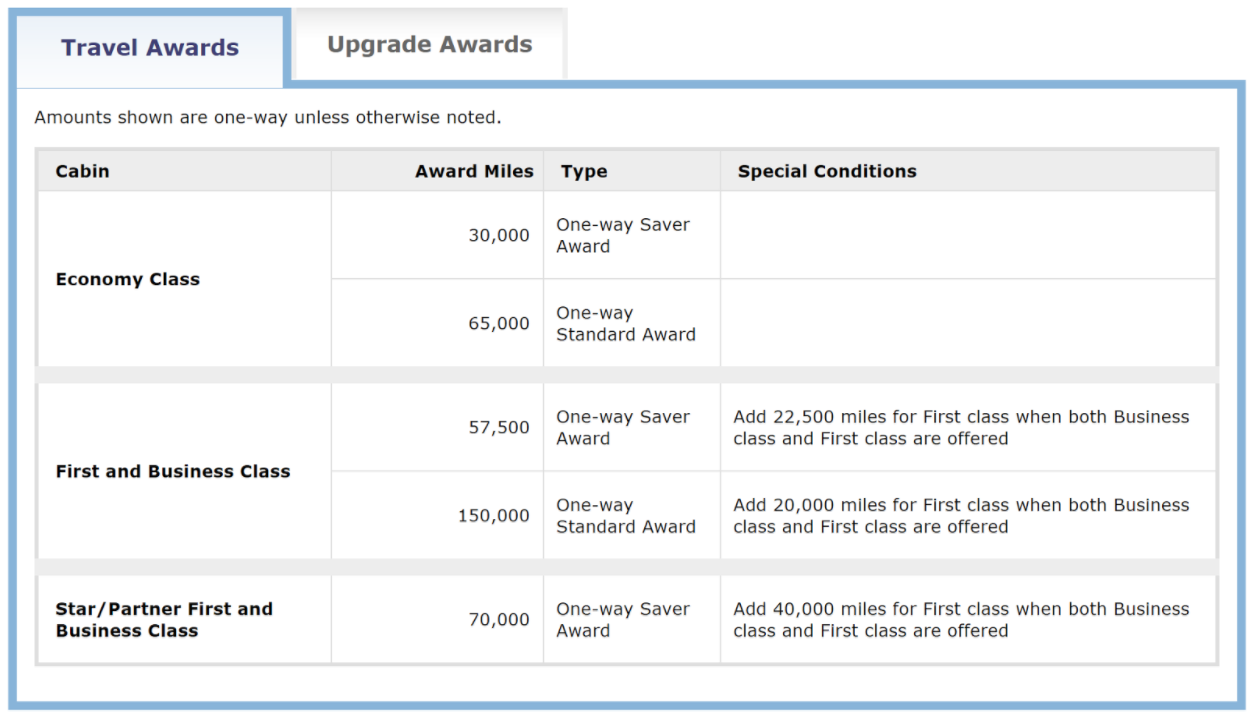 United Mileage Miles Chart