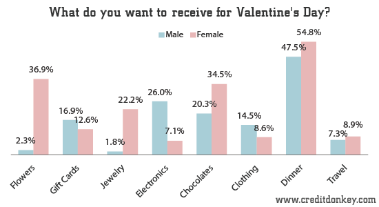 what men want for valentines day what men want for valentines day