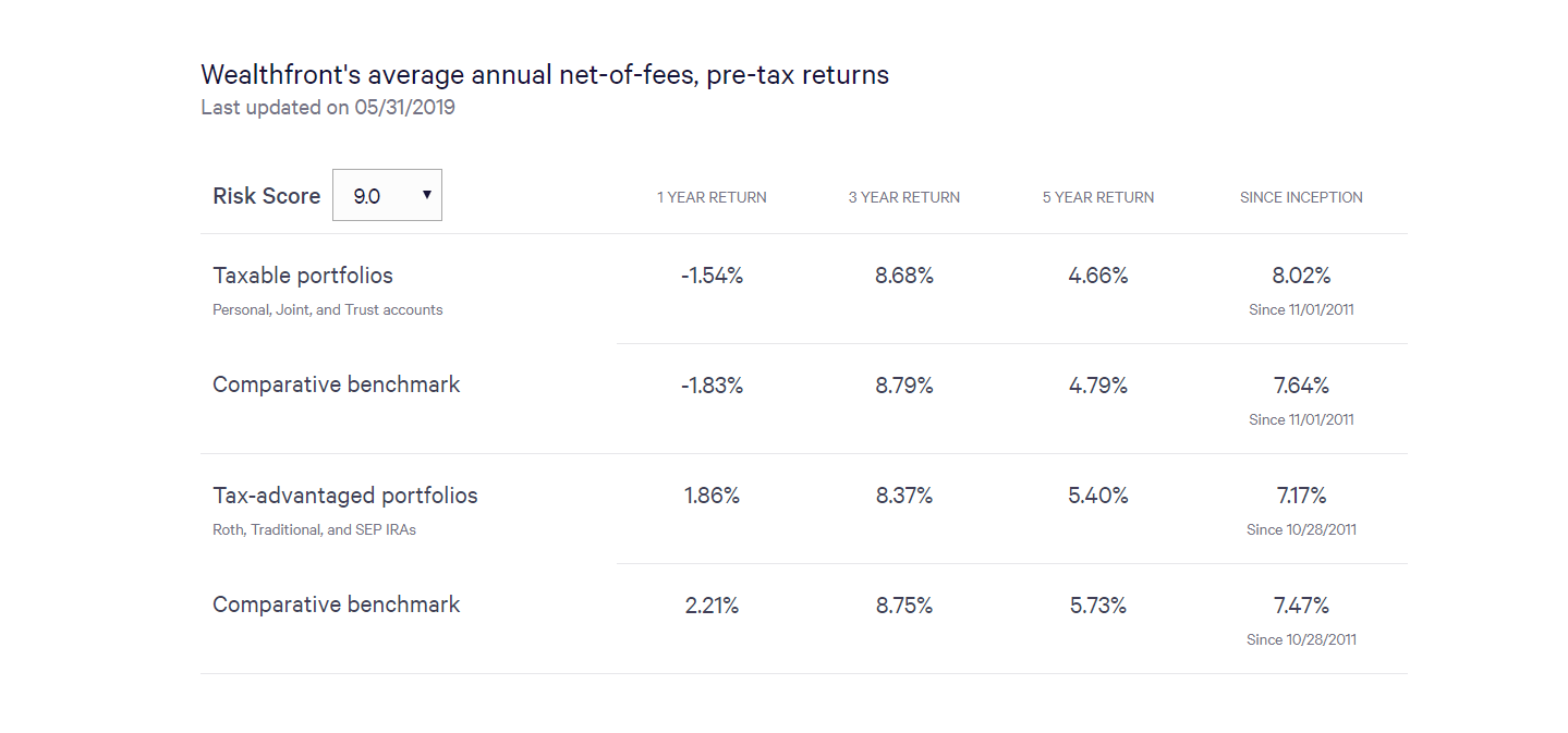 betterment returns can you really make money wealthfront performance