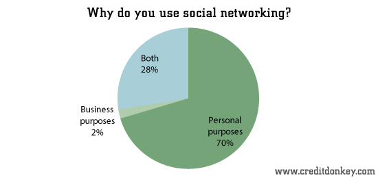 Survey: Social Media in the Workplace Statistics