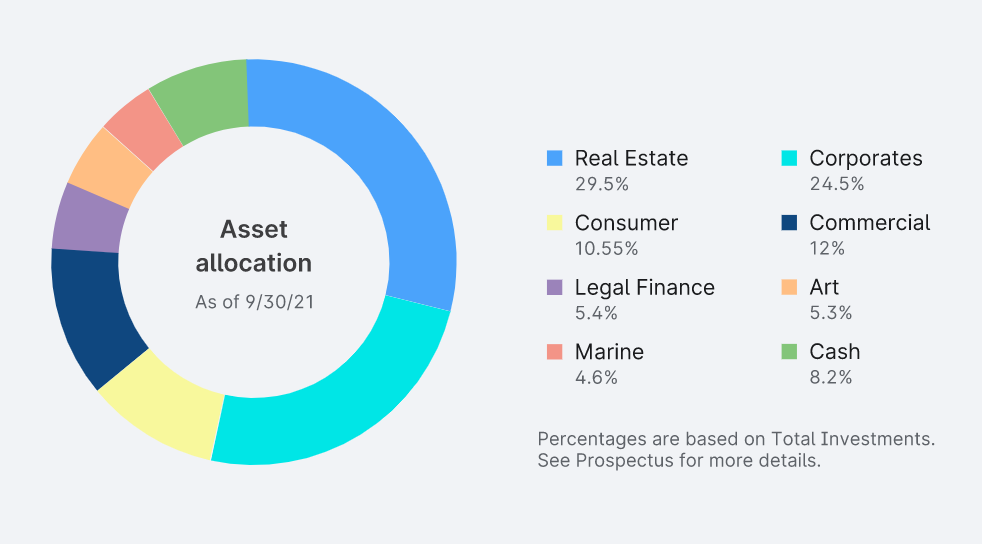 YieldStreet Review Are Alternative Investments a Good Idea?